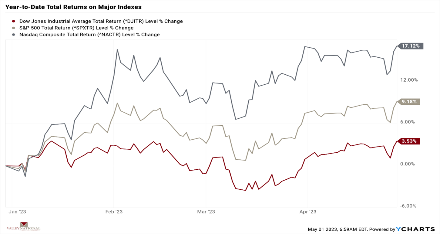 Current Market Observations Valley National Financial Advisors