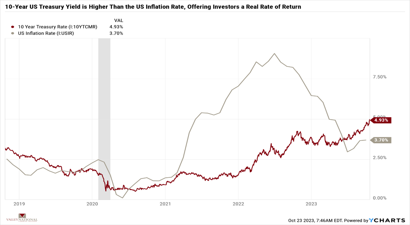 Current Market Observations Valley National Financial Advisors