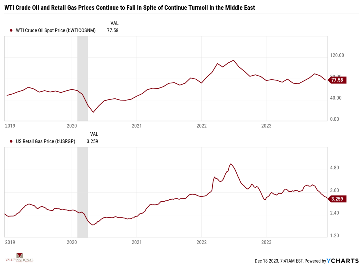 Current Market Observations Valley National Financial Advisors