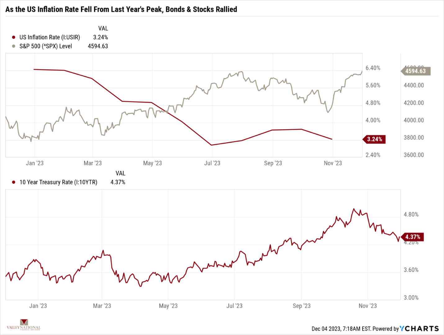 Current Market Observations Valley National Financial Advisors