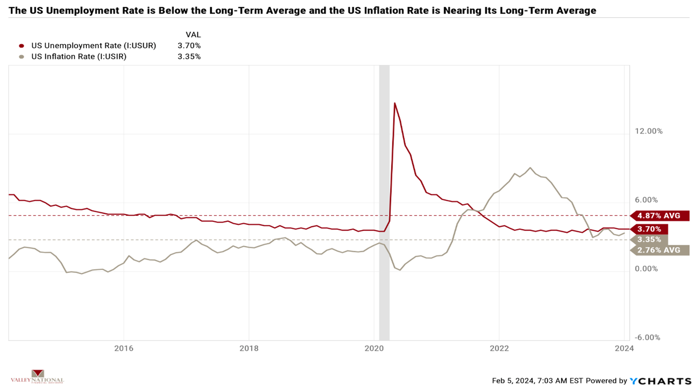 Current Market Observations Valley National Financial Advisors